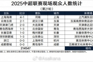 九游体育赛事预告九游体育官网入口-中超第21轮现场观众统计：场均26818，浙江创队史纪录蓉城最高